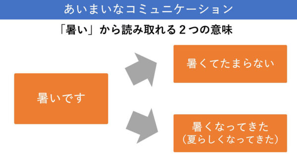 人のコミュニケーションのあいまい性の例