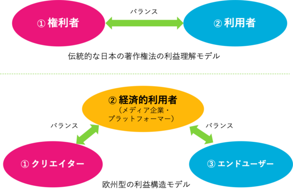 著作権にかかる日本型・欧州型利益構造モデル