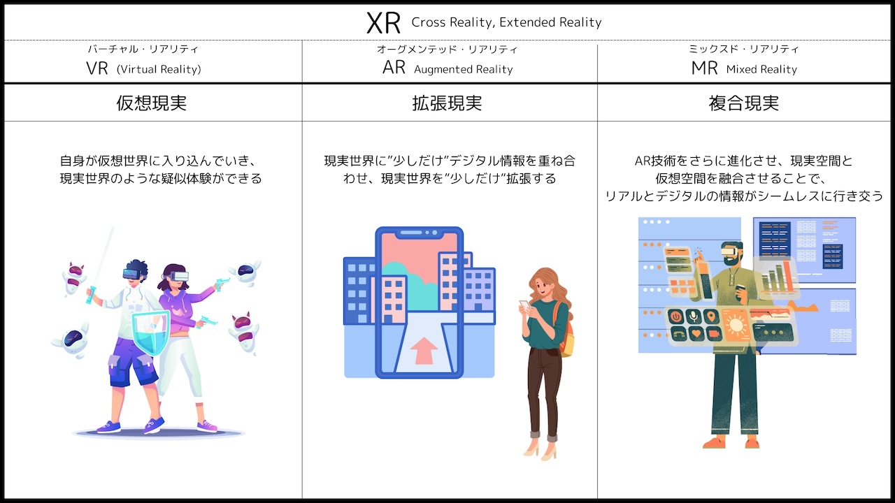 XR（Cross Reality, Extended Reality）