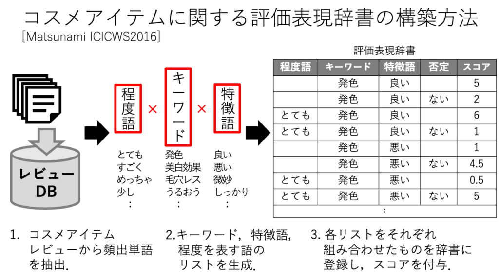 評価項目別レビュー自動スコアリング方式