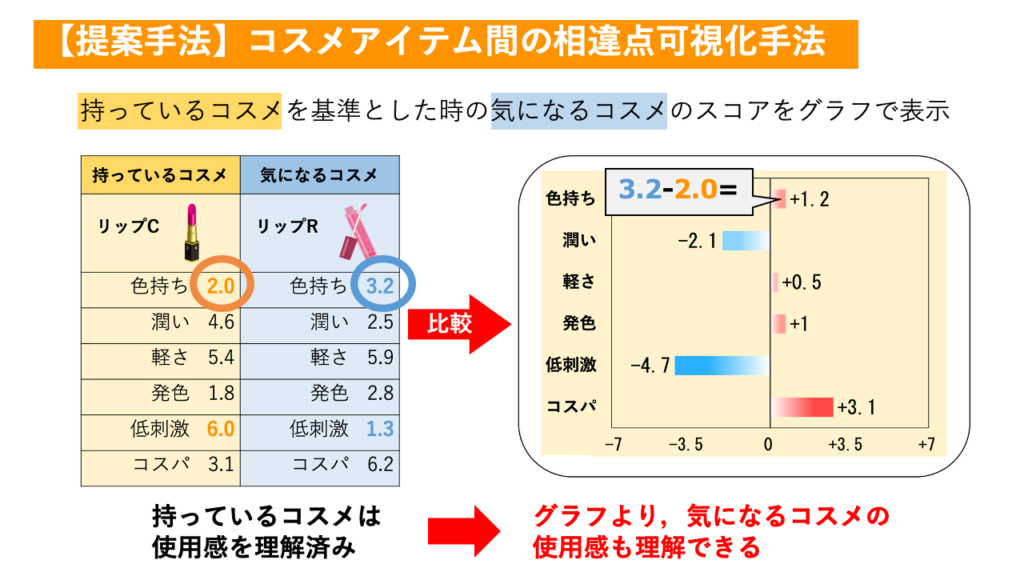 コスメアイテム間の相違点可視化手法