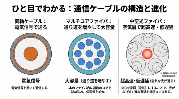 通信ケーブルの構造と進化