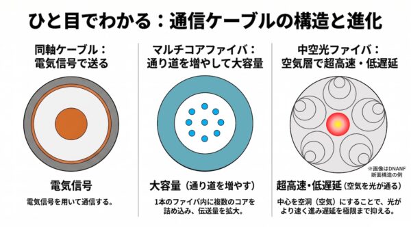 図2. 「通信ケーブルの構造と進化」出所：Notebook LMにて生成した図を一部改変